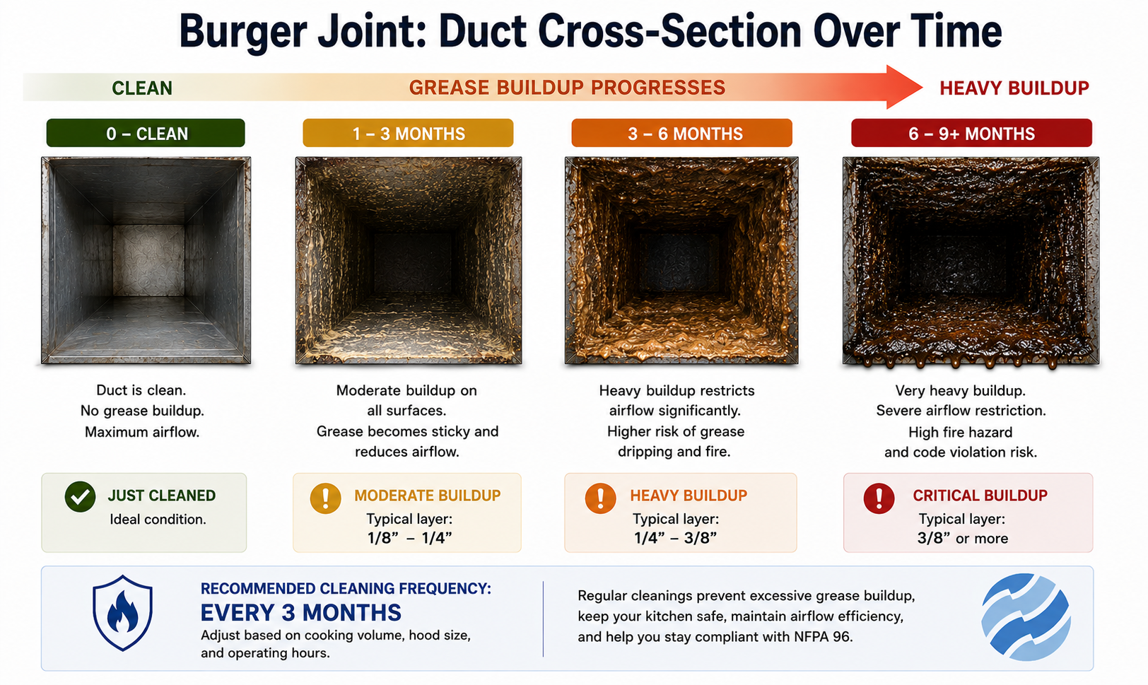 An infographic titled “Burger Joint: Duct Cross-Section Over Time” showing four side-by-side photos of a commercial kitchen exhaust duct's interior progressing from clean to critical grease buildup across four time stages (0/clean, 1–3 months, 3–6 months, 6–9+ months), each labeled with buildup severity and typical grease-layer thickness, with a recommended cleaning frequency of every 3 months.