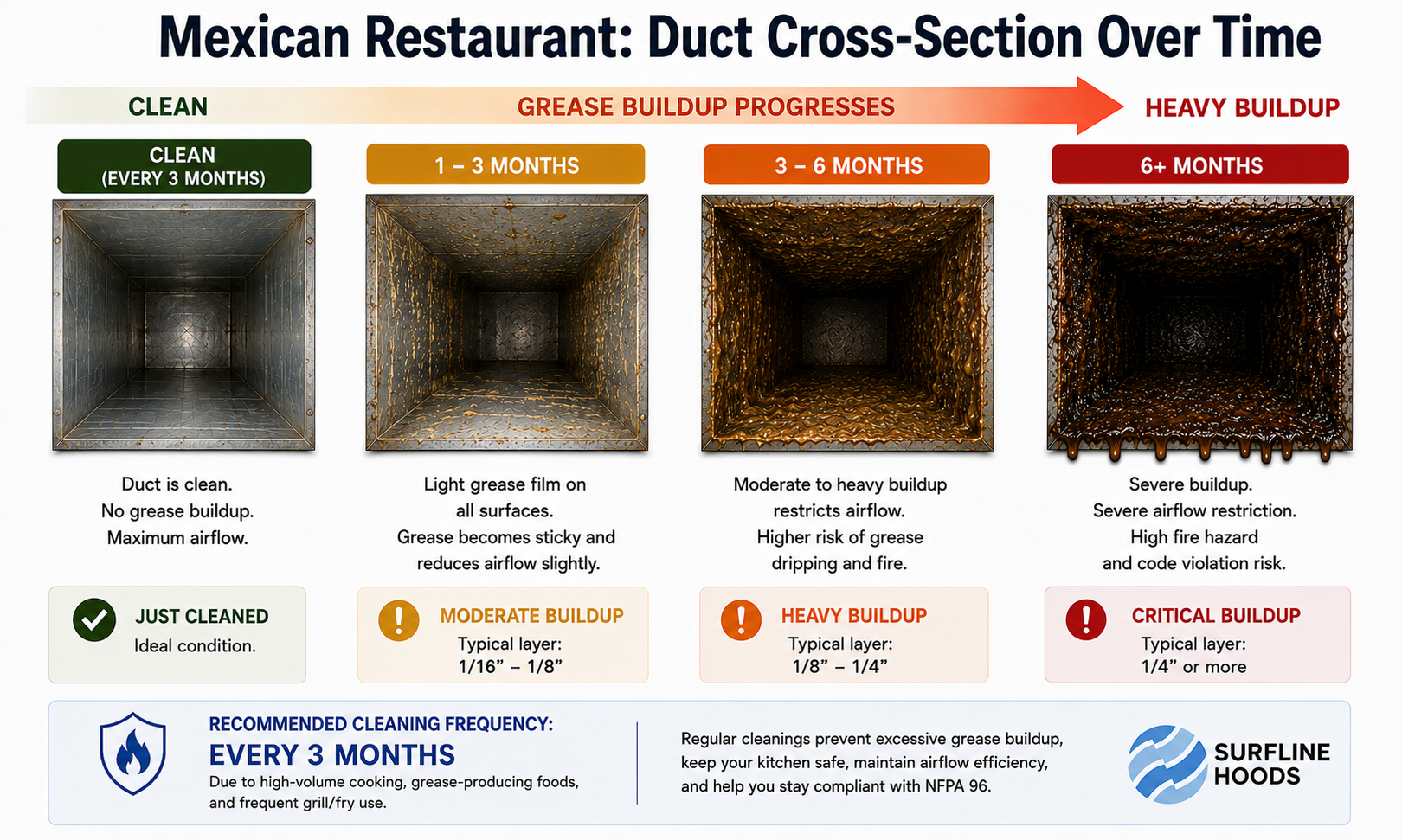 An infographic titled “Mexican Restaurant: Duct Cross-Section Over Time” showing four side-by-side photos of a commercial kitchen exhaust duct's interior progressing from clean to critical grease buildup across four time stages (clean, 1–3 months, 3–6 months, 6+ months), each labeled with buildup severity and typical grease-layer thickness, with a recommended cleaning frequency of every 3 months.