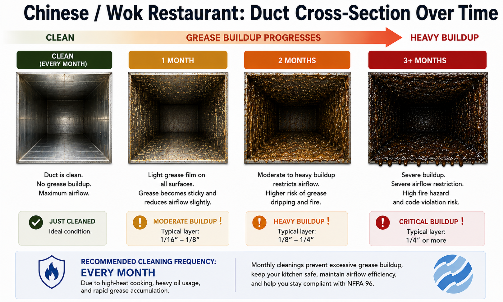 An infographic titled “Chinese / Wok Restaurant: Duct Cross-Section Over Time” showing four side-by-side photos of a commercial kitchen exhaust duct's interior progressing from clean to critical grease buildup across four time stages (clean, 1 month, 2 months, 3+ months), each labeled with buildup severity and typical grease-layer thickness, with a recommended cleaning frequency of every month.